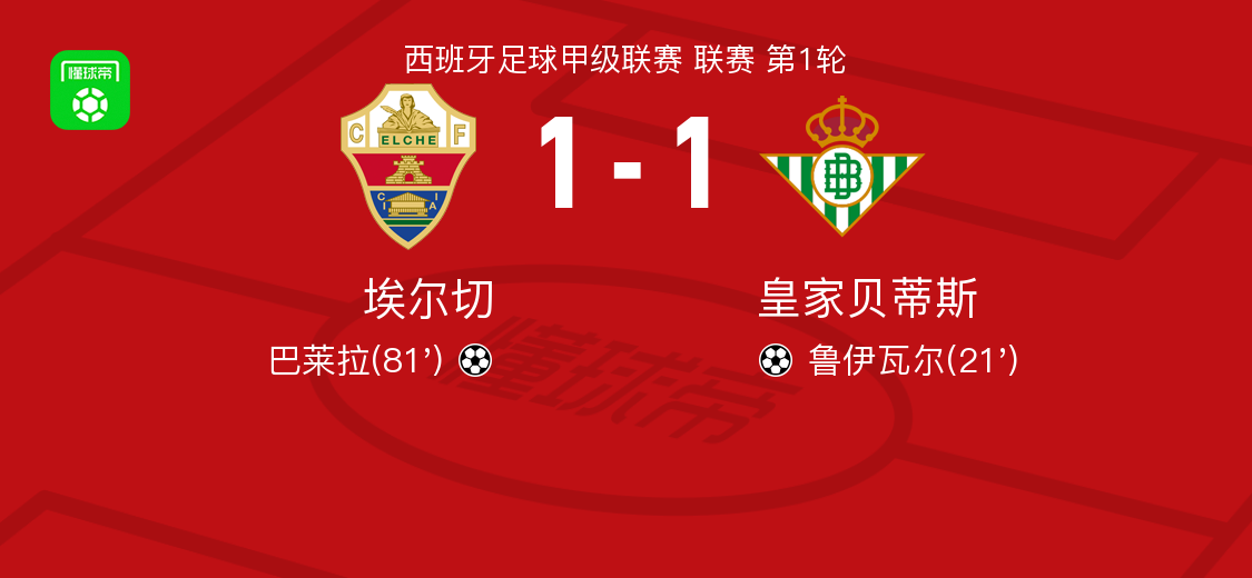 埃尔切1-1皇家贝蒂斯，鲁伊瓦尔破僵，巴莱拉扳平比分