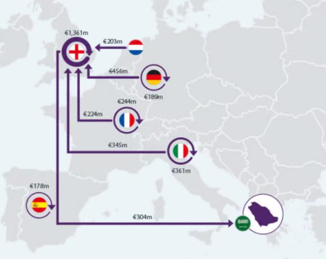 最新版-欧洲足球趋势：引援买新不买旧，换帅次数创新高